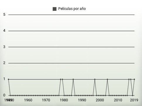 Películas por año