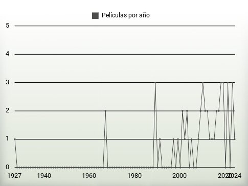 Películas por año