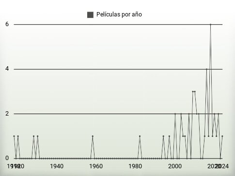 Películas por año