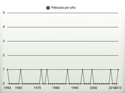 Películas por año