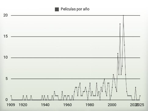 Películas por año