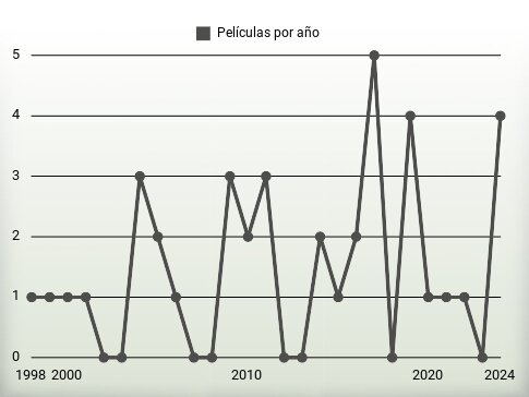 Películas por año