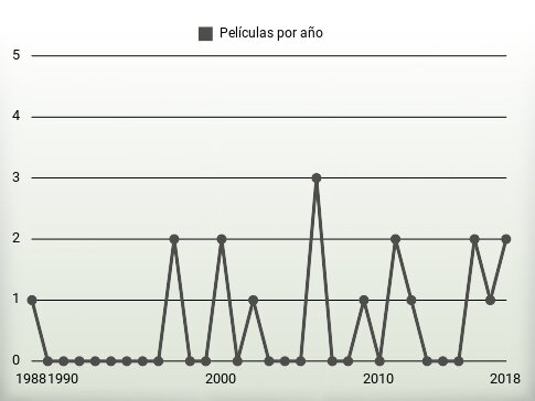 Películas por año