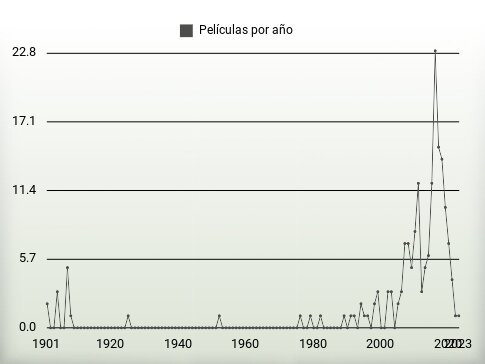 Películas por año