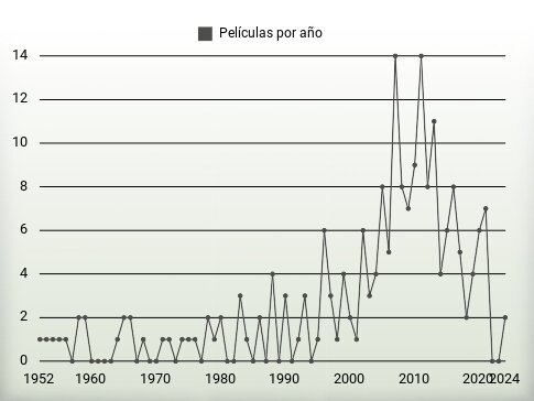 Películas por año