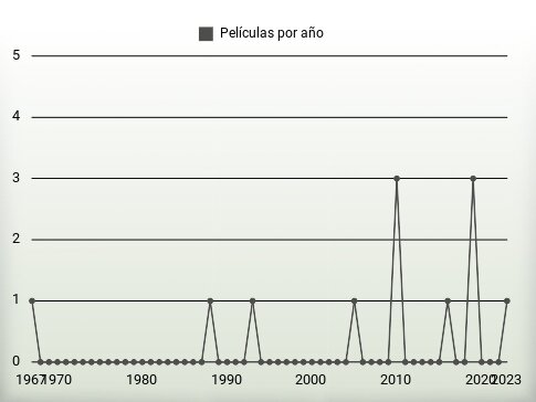 Películas por año