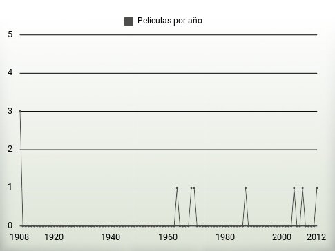 Películas por año