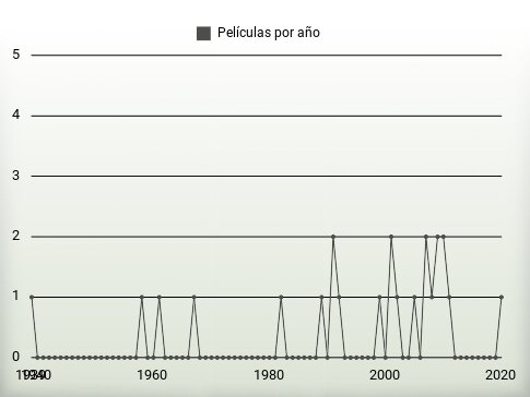 Películas por año