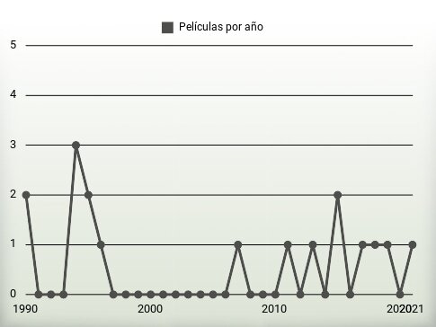 Películas por año