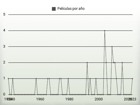 Películas por año