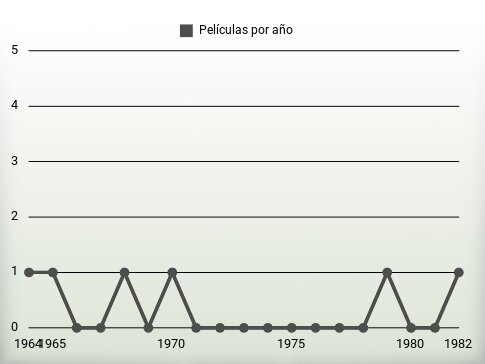 Películas por año