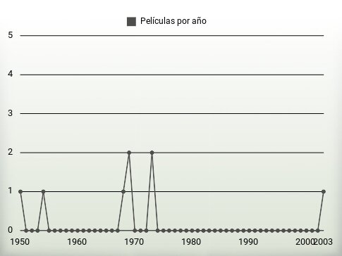 Películas por año