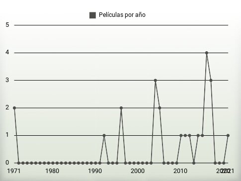 Películas por año