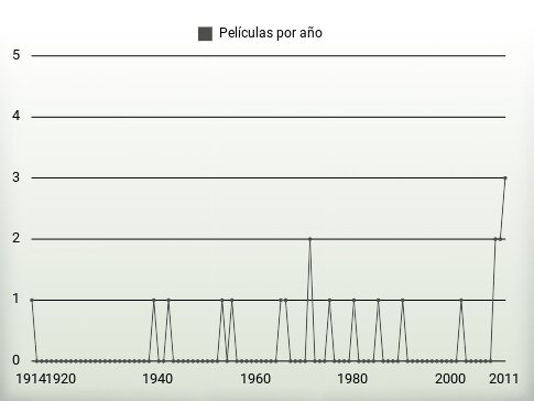 Películas por año