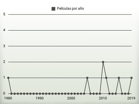 Películas por año