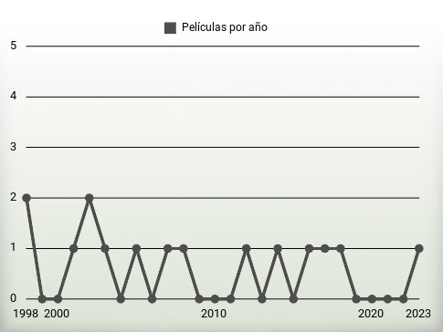 Películas por año