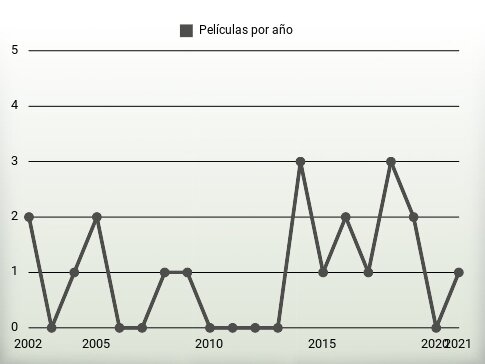 Películas por año