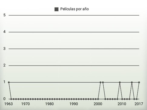 Películas por año