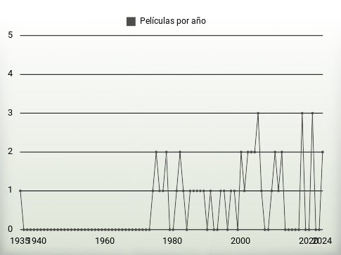 Películas por año