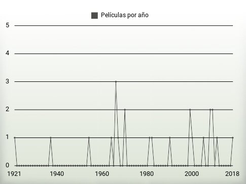 Películas por año