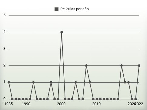 Películas por año