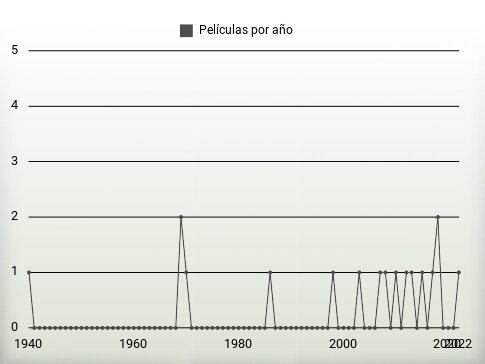 Películas por año