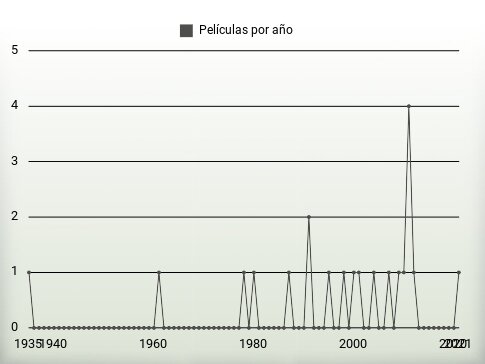 Películas por año