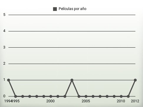 Películas por año