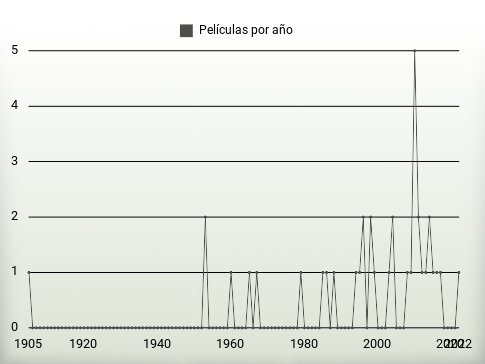 Películas por año