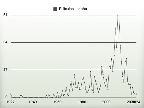 Películas por año