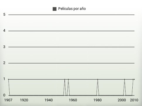 Películas por año