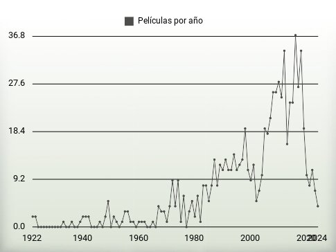 Películas por año