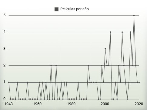 Películas por año