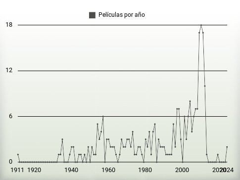 Películas por año