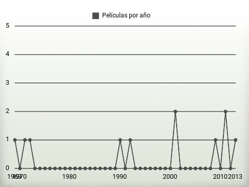 Películas por año