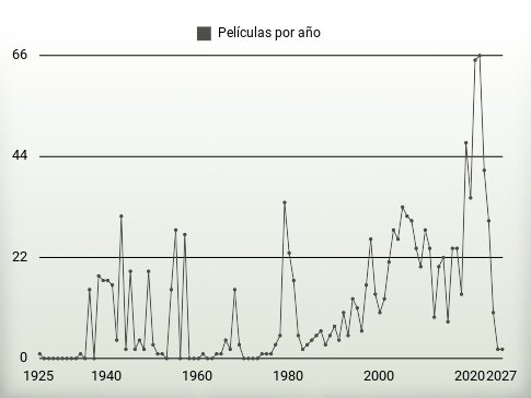 Películas por año