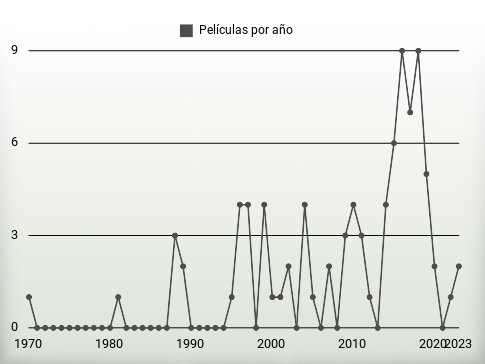 Películas por año