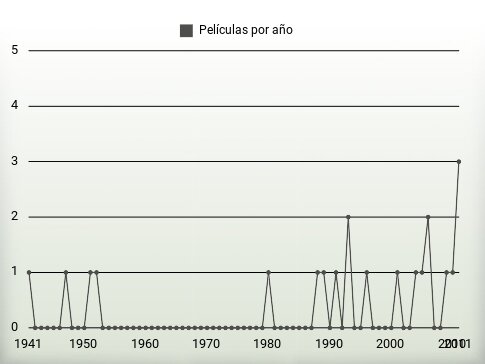 Películas por año