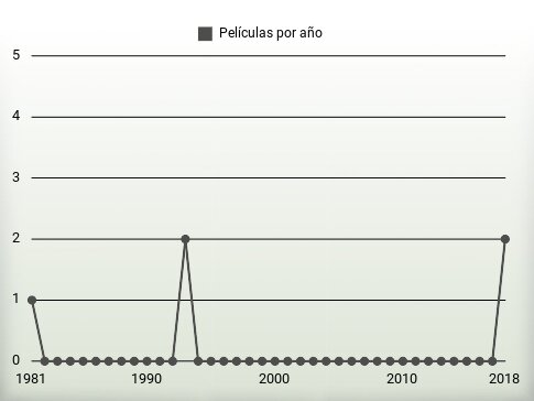 Películas por año