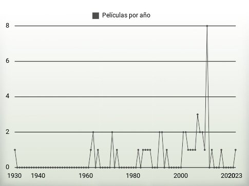 Películas por año