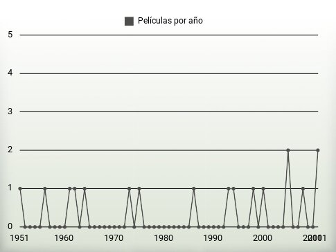 Películas por año