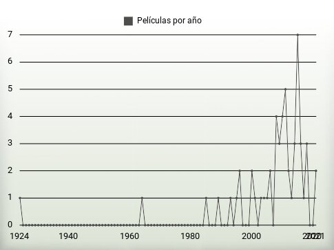 Películas por año