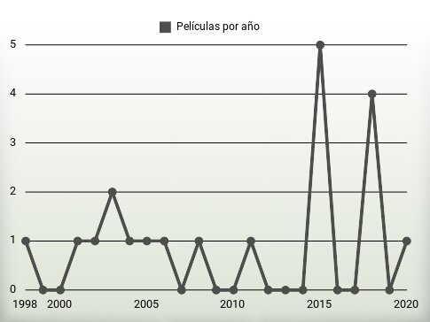 Películas por año