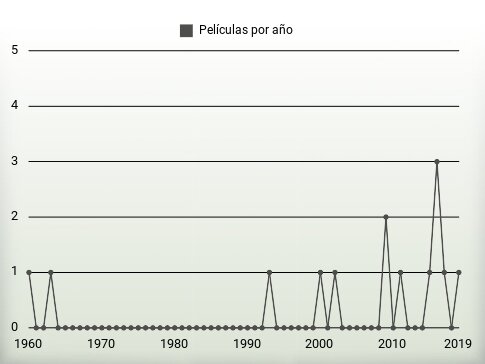 Películas por año