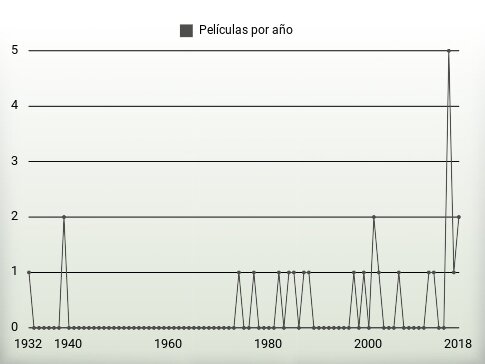 Películas por año