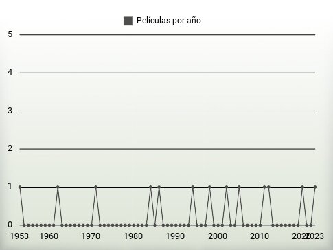 Películas por año