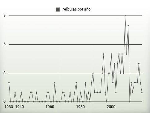 Películas por año