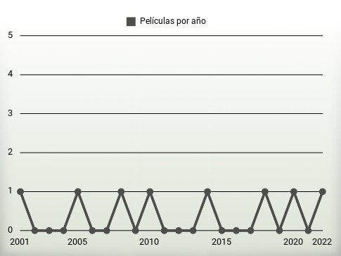 Películas por año