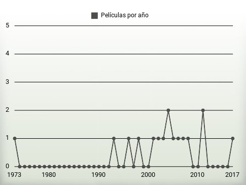 Películas por año