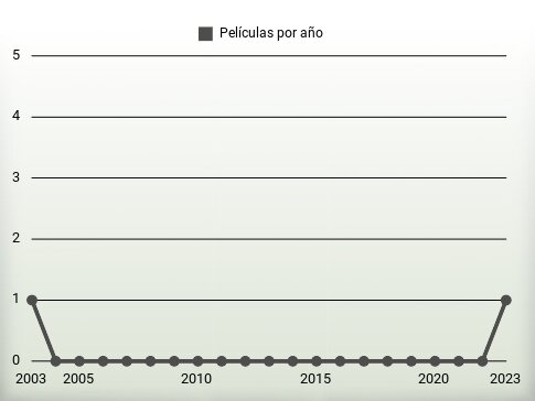 Películas por año